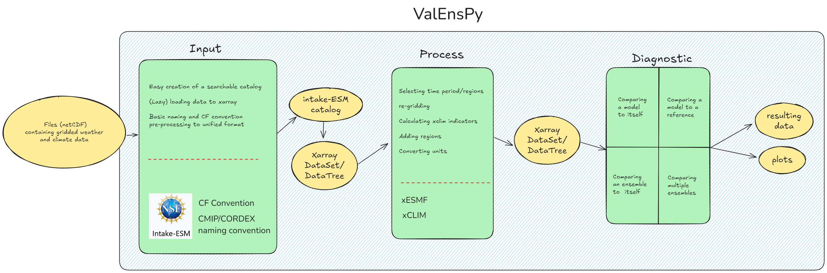 Overview diagram of ValEnsPy